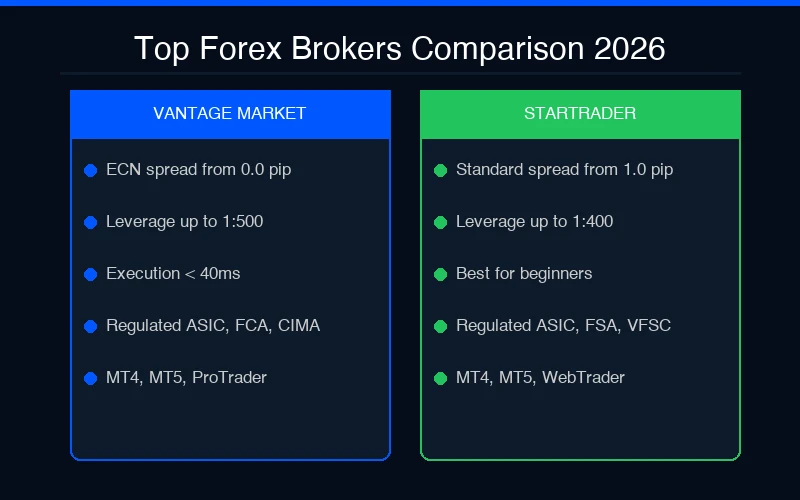 Vantage Market vs Startrader — Vergleich 2026