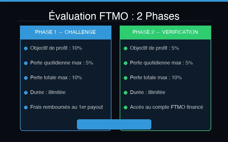 FTMO Challenge vs Verification comparison