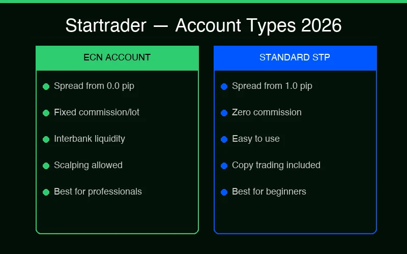 Startrader โ ECN vs Standard Account Comparison 2026
